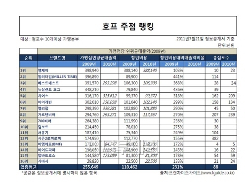 [프랜차이즈 업종별 1위는..] 호프주점..특색있는 안주, 차별화된 컨셉, 맥주의 맛이 중요해