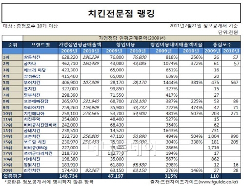 [프랜차이즈 업종별 1위는..] 국민간식 치킨전문점, 치열한 경쟁이 있는곳