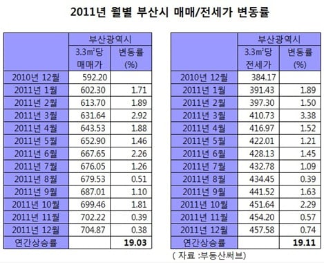 '완판' 부산 분양시장, "한풀 꺾였네"