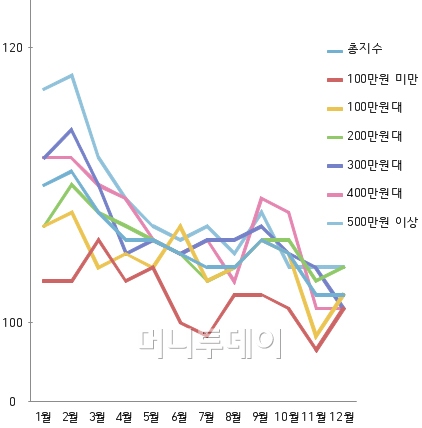 주택·상가등 부동산투자 기대감 '뚝'