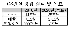 GS건설 "2020년 해외사업 비중 70%로 늘린다"