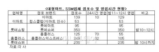 홈플러스, 24시간 영업제한 돌파구가 편의점 진출?