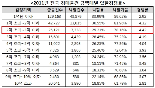 감정가 2억원대 경매아파트 인기 '최고'