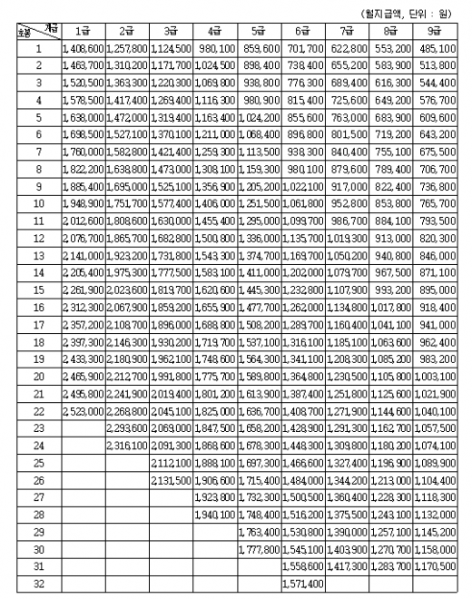 2001년 9급공무원 봉급, 겨우 49만원? - 머니투데이 2001년 9급공무원 봉급, 겨우 49만원? - 머니투데이
