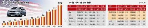 현대·기아차, 미국서 '마의 10%'벽 돌파할까