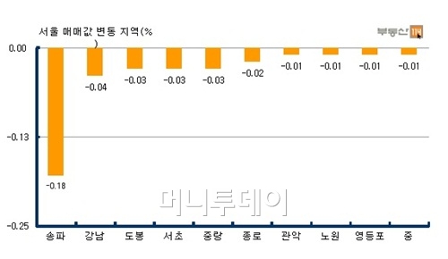 해 바뀌어도 '꽁꽁'···서울아파트 매매가 하락 지속