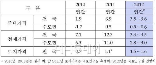 국토연구원 "올해 집값·전셋값 3.5% 안팎 상승"