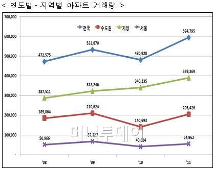 취득세 종료 앞둔 작년말 아파트 거래 40% '급증'