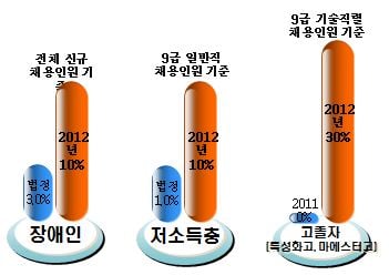 ↑사회적 약자에 대한 서울시 채용 계획