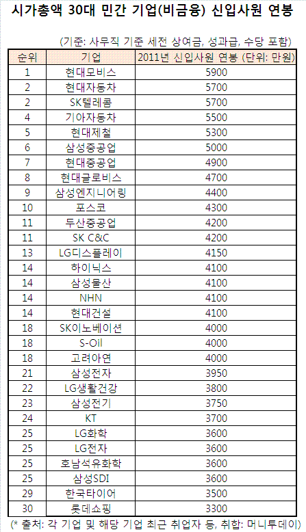 신입사원 초봉이 5900만원···어디야? - 머니투데이 신입사원 초봉이 5900만원···어디야? - 머니투데이