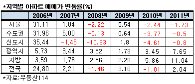 "강남 안떴으니 아직 침체다" 정부의 조바심