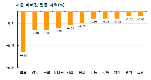 ⓒ부동산114