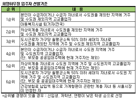 주변 시세의 20~30% 대학생 '희망하우징' 공급