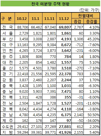 "공급 너무 많았나"…미분양 주택 2개월째 증가