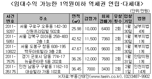 부동산 임대사업 수억원 필요(?)…정답은 "NO"