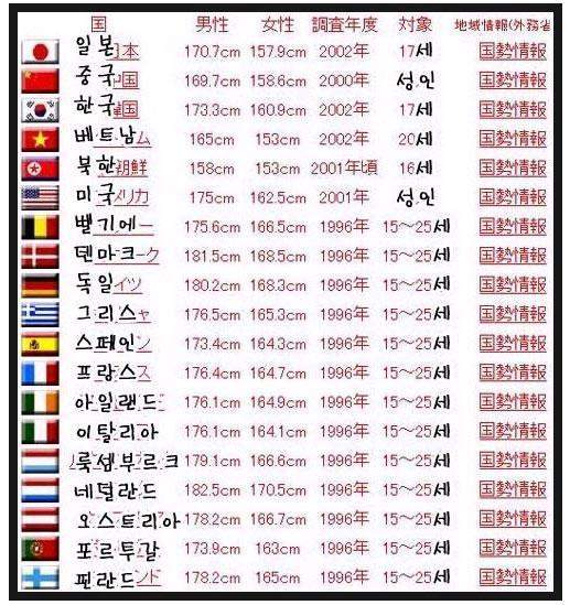 세계의 평균키 '한국인 키 아시아 1등' - 머니투데이 세계의 평균키 '한국인 키 아시아 1등' - 머니투데이