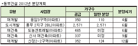 동부건설, 올 서울등 수도권서 4100가구 공급