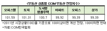 "올해도 임대수요 기반한 수익형 부동산 주목"