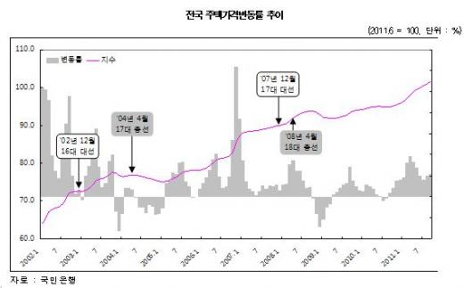 ↑연도별 주택(아파트+다세대·다가구 포함).