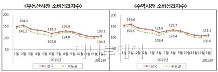 전세수요 확대, 부동산소비심리 5개월 만에 상승