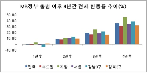 ⓒ부동산써브