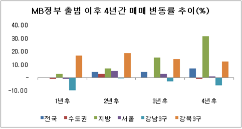 ⓒ부동산써브