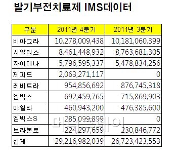 ↑ 자료:IMS데이터, 단위:원