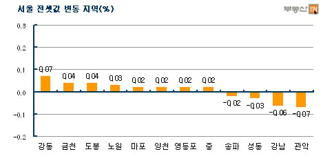 고덕시영發 전세난 시작?…강동구 전셋값 0.07%↑