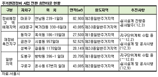 서울시 "마을만들기 사업 올해 17곳 추진"