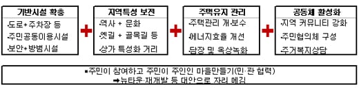 서울시 "마을만들기 사업 올해 17곳 추진"