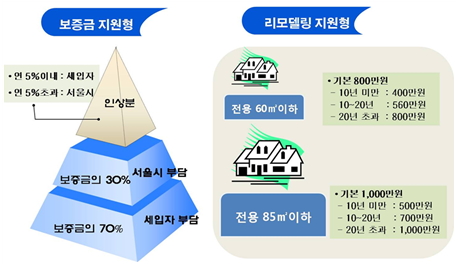 ↑장기안심주택 공급 유형 ⓒ사진제공=서울시