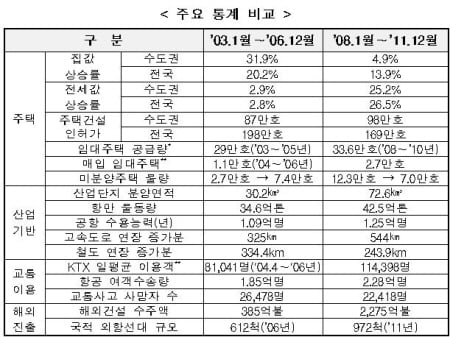 MB정부 4년 전셋값 26% 급등 "서민주거안정 미흡"