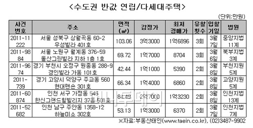 수도권 '반 값' 다세대 골라볼까