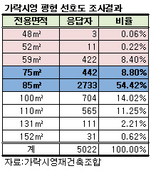 가락시영 조합원 10명중 9명 소형주택 '반대'