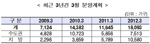 대형 건설사 3월 1만8093가구 분양···전년比 55.4%↑