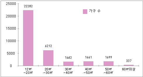 ⓒ자료정리:부동산써브