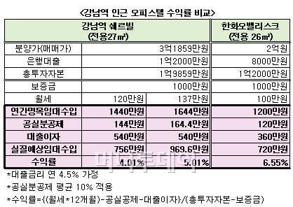 '청약 과열' 강남역 오피스텔 수익성 "빨간불"