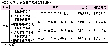 SH공사, 문정지구 미래형업무용지 4필지 분양