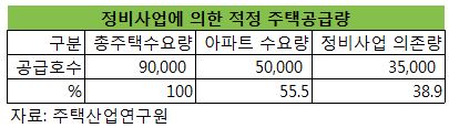 뉴타운 주택공급 효과…있다? 없다?