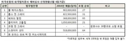 美 로펌 7개사 국내 진출 신청(상보) - 머니투데이 美 로펌 7개사 국내 진출 신청(상보) - 머니투데이