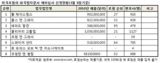 美로펌, 7월에 서울서 간판 단다 - 머니투데이 美로펌, 7월에 서울서 간판 단다 - 머니투데이