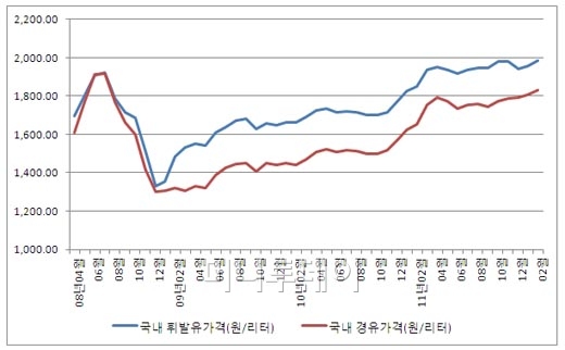 미친 휘발유값? 경유는 더 뛴다..휘발유의 92% 육박 - 머니투데이 미친 휘발유값? 경유는 더 뛴다..휘발유의 92% 육박 - 머니투데이