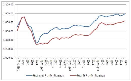 미친 휘발유값? 경유는 더 뛴다..휘발유의 92% 육박 - 머니투데이