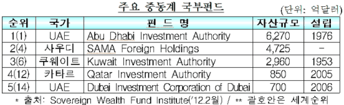 "중동자금 잡자", 5억불 한-중동 플랜트펀드 조성