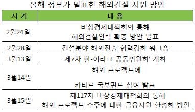 '제2 중동붐' 불씨 살린다…팔 걷은 정부