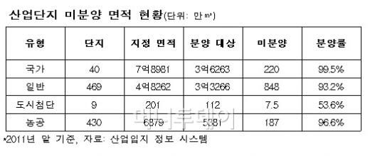 [단독]지방 미분양 산업단지 '반값' 분양한다