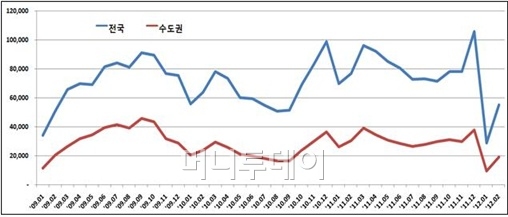 ↑전국 주택 거래량 추이(신고일기준, 건)