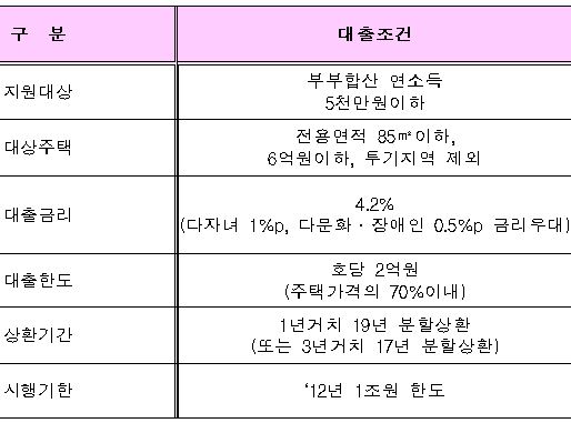 생애 첫 주택대출 역대 최대…2월 2246억 - 머니투데이