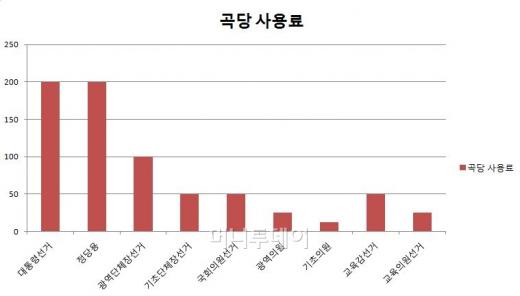 선거송 최고 인기는 '무조건 젊은 트로트'