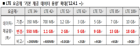 SKT, LTE 데이터 제공량 확 늘린다…최대86%(상보) - 머니투데이 Skt, Lte 데이터 제공량 확 늘린다…최대86%(상보) - 머니투데이